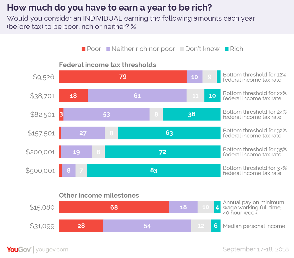 how-much-money-do-you-need-to-earn-a-year-to-be-rich-yougov